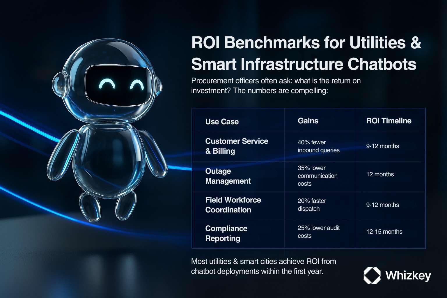 A table showing how AI chatbots maximize ROI and efficiency in minimal timelines