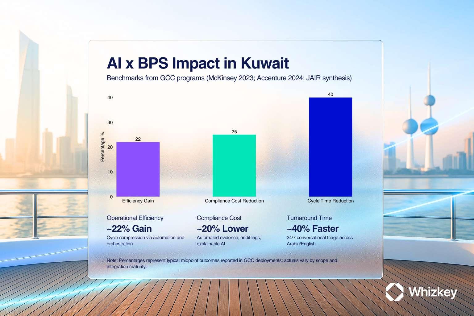 Infographic showing AI as the backbone of BPS delivering efficiency, compliance savings, and faster turnaround