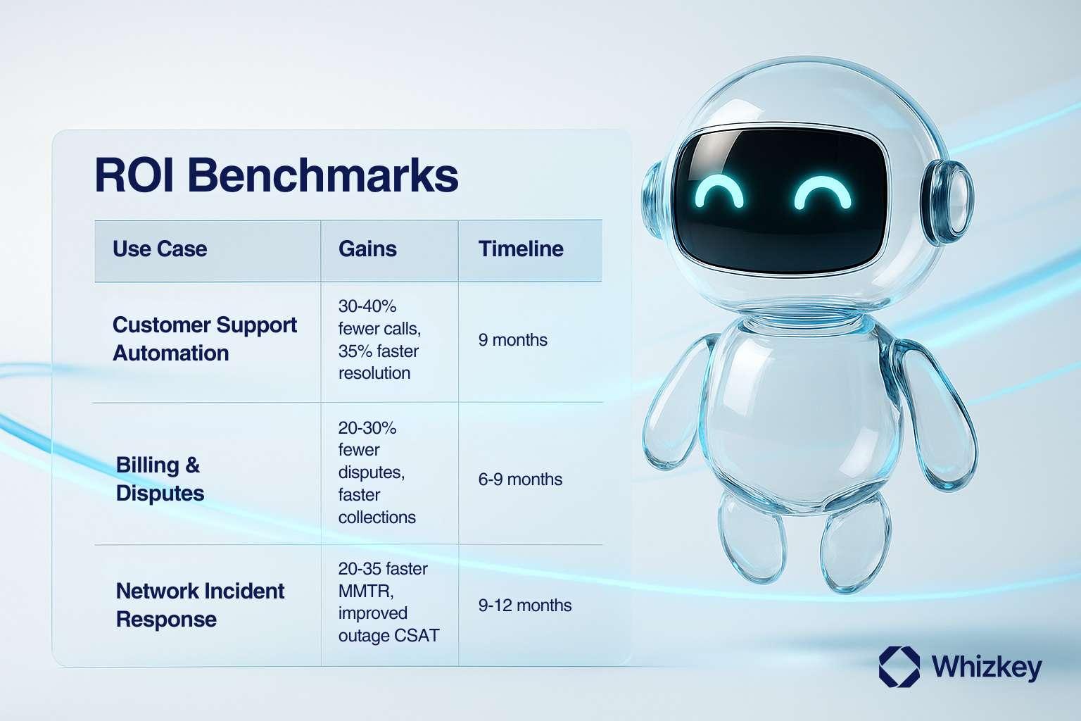 AI chatbot infographic with ROI benchmarks for telecom automation in Kuwait