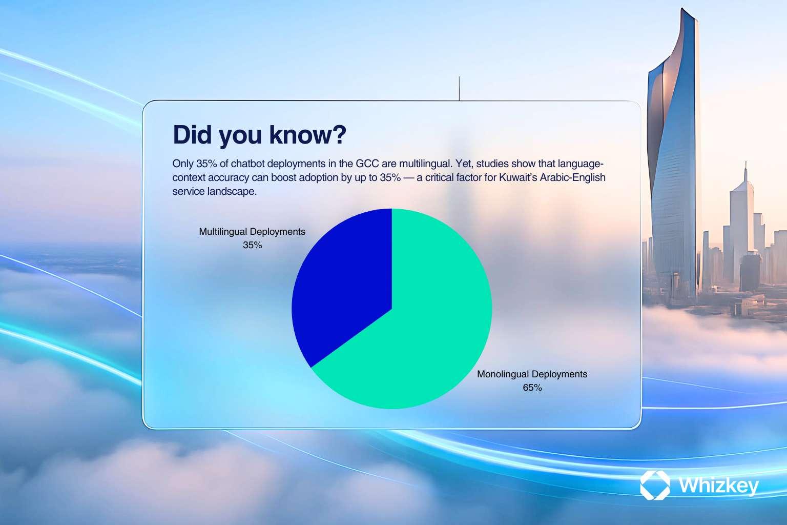 Infographic showing Multilingual NLP adoption in AI BPS boosting accuracy and service growth in Kuwait