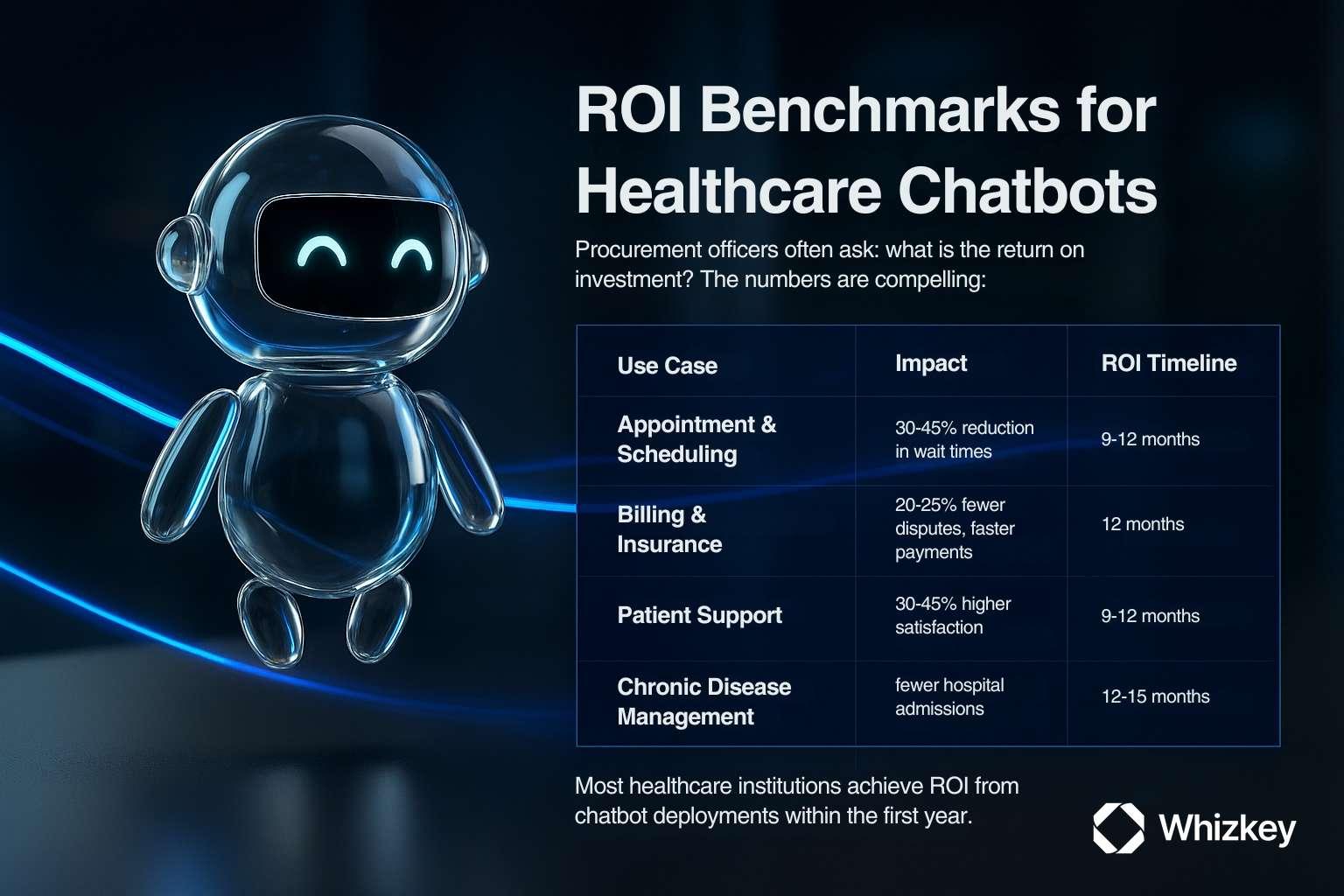 Infographic showing ROI benchmarks of healthcare chatbots with use cases, impact, and ROI timelines for hospitals