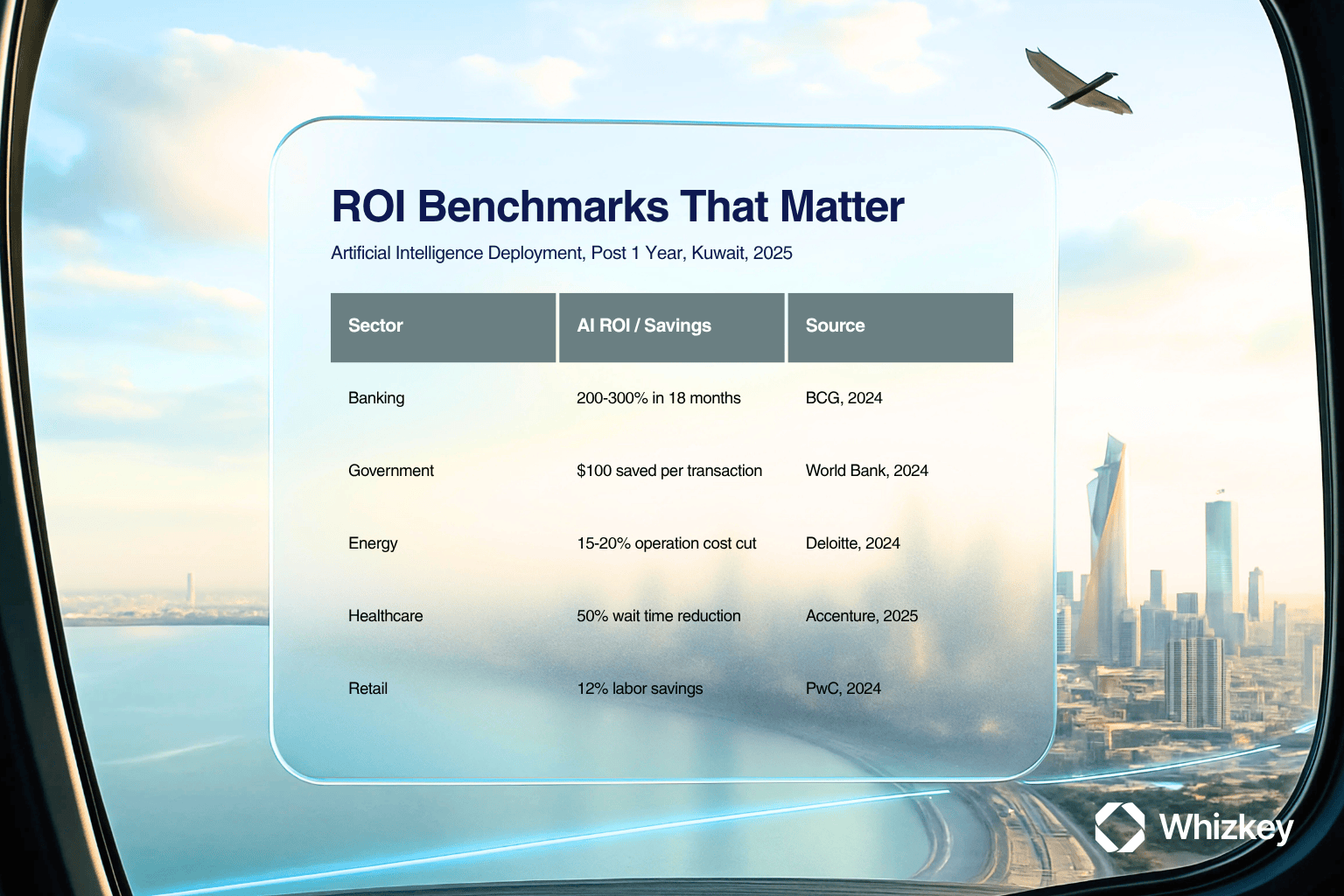 Infographic on AI-powered ROI benchmarks guiding business growth and transformation in Kuwait