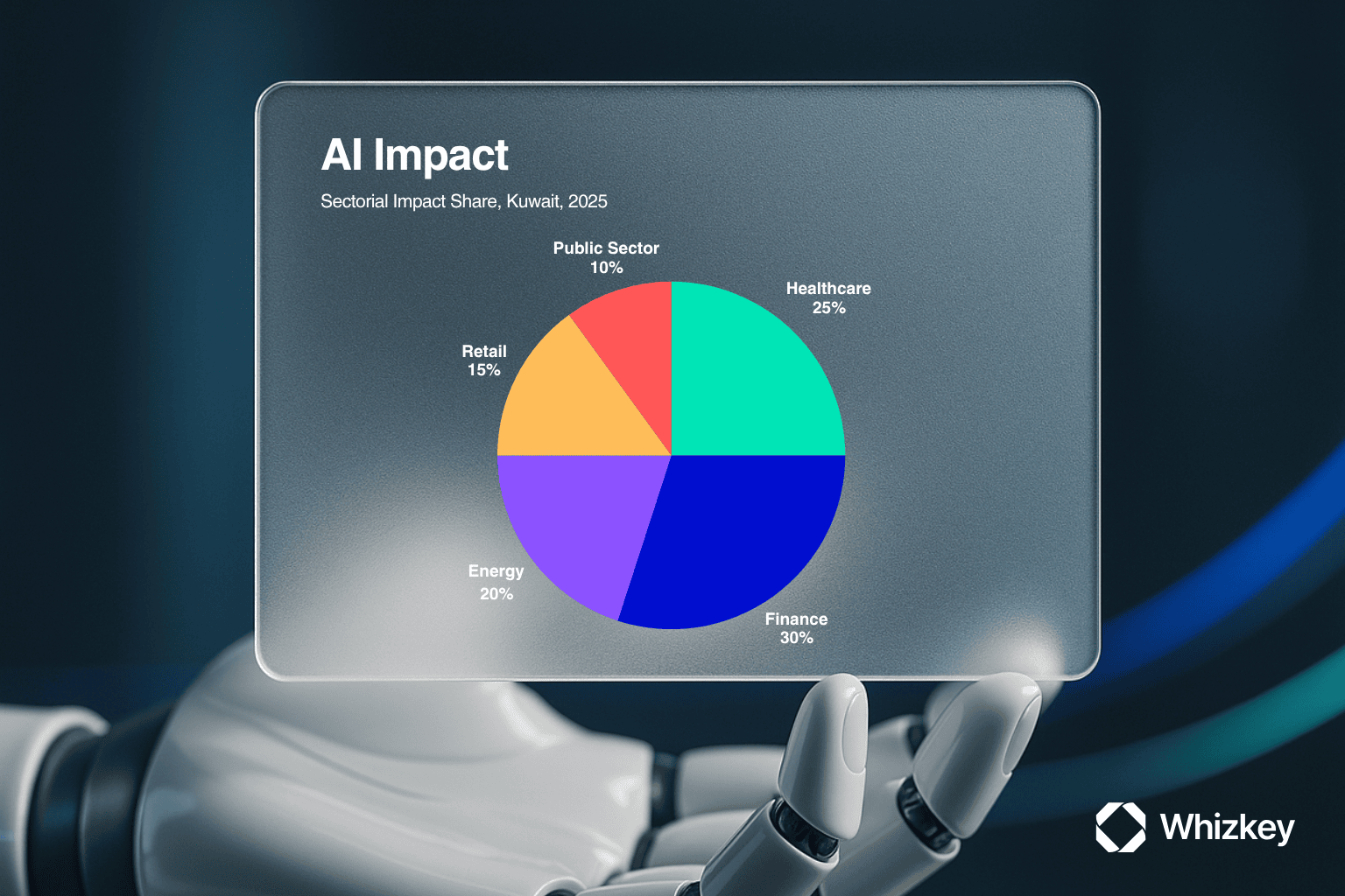 Infographic showing sector-wise ROI improvements in Kuwait after AI implementation, highlighting measurable impact across industries.