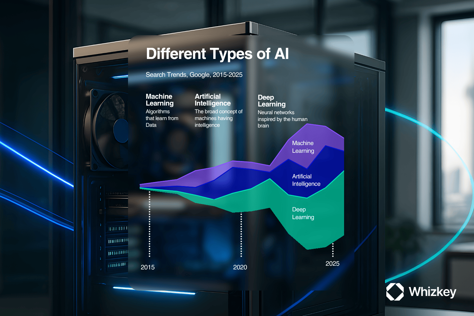 Comparison of machine learning, deep learning, and artificial intelligence trends from 2015 to 2025