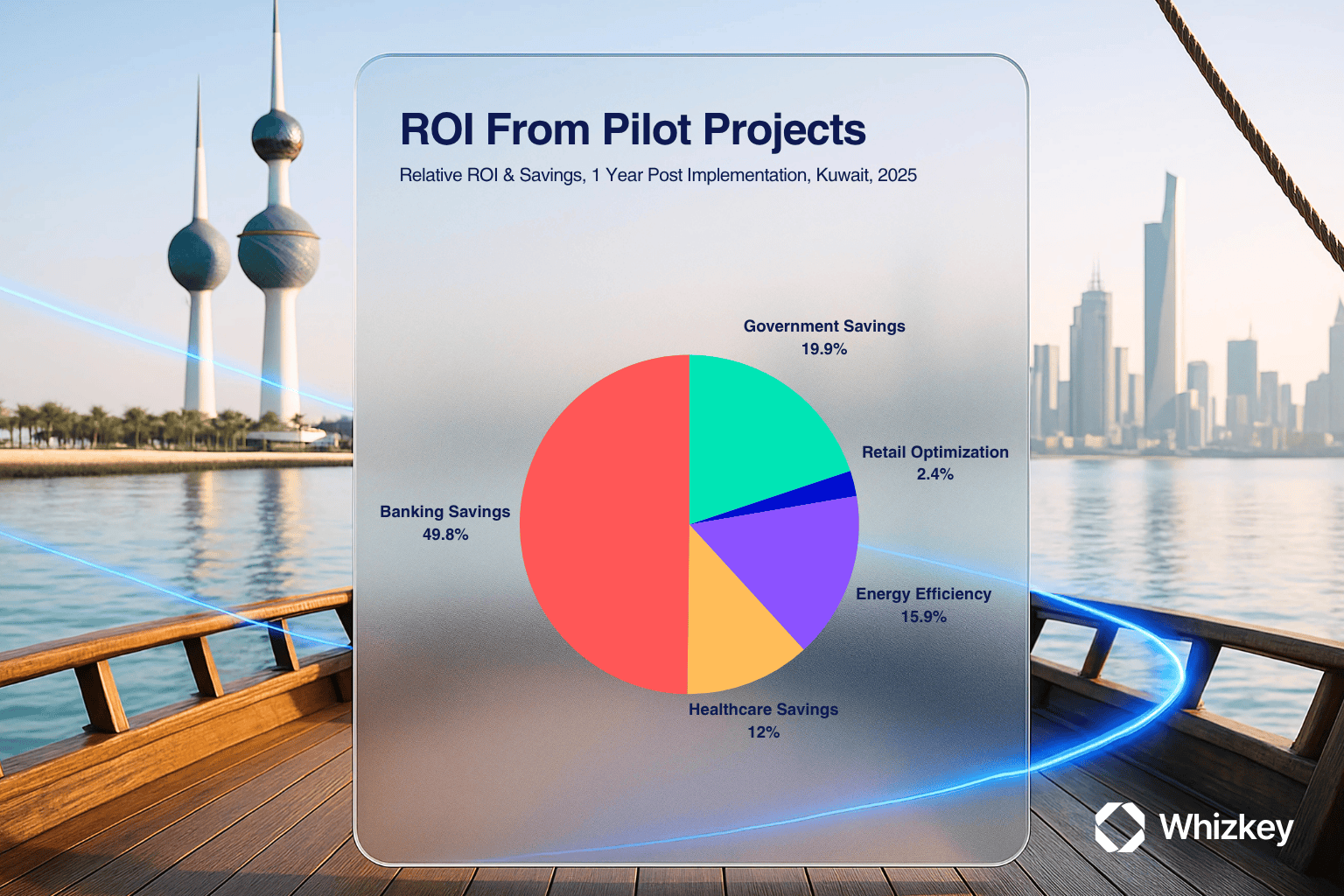 Infographic explaining ROI in digital transformation in Kuwait